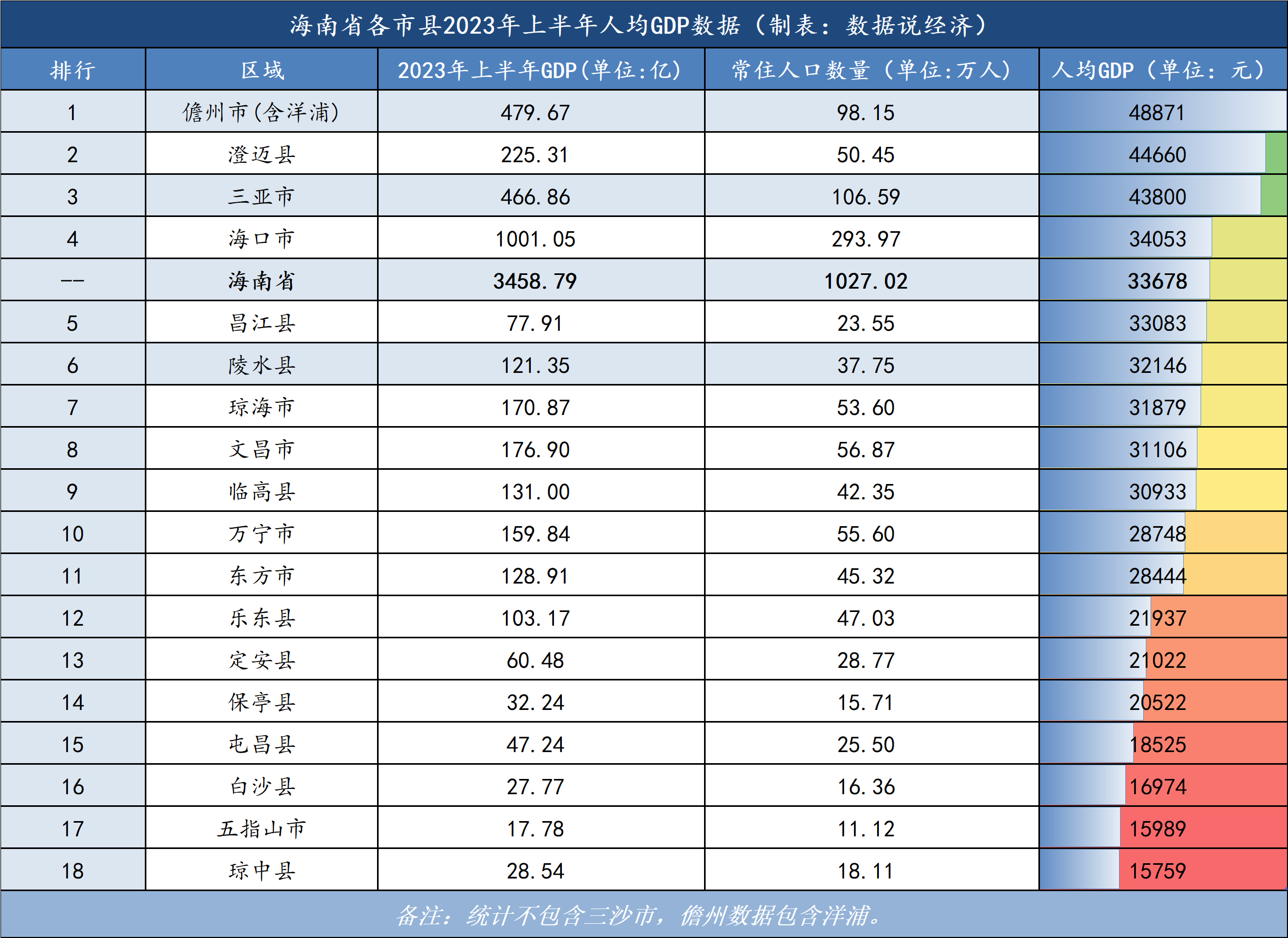 海口市人口多少， 海南省2023年上半年各市县GDP排名出炉，儋州市增速夺冠