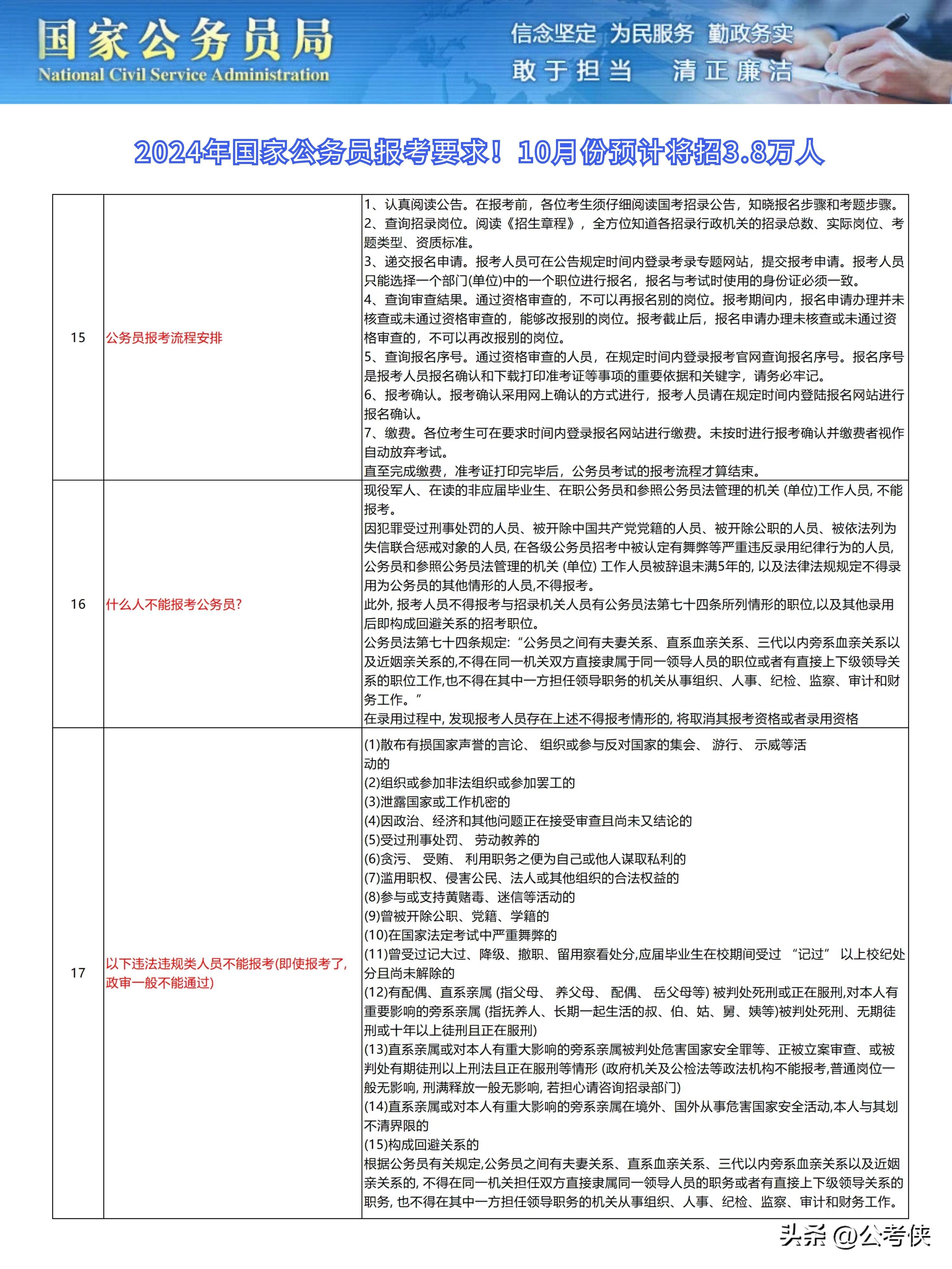 考公务员的要求和条件 ！10月份预计将招3.8万人，收藏