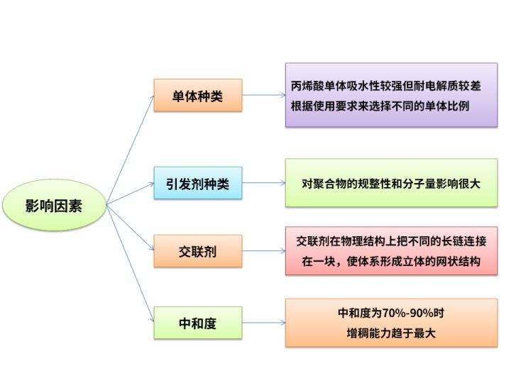 丙烯酸酯类增稠剂，如何划分