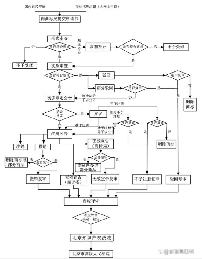 商标注册流程太复杂？最全申请流程图拿走