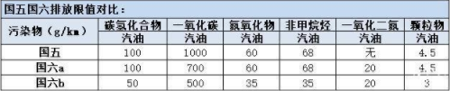 国五和国六有什么区别（国五国六看这篇就行了）