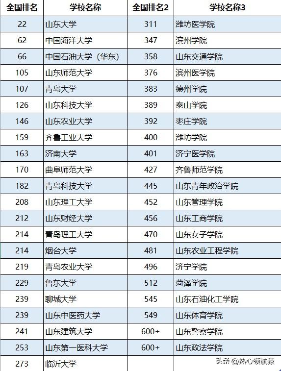 山东省二本大学有哪些（山东二本大学排名一览）