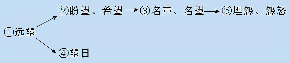 引申义是什么意思呀（“汉字的字义”之引申义）